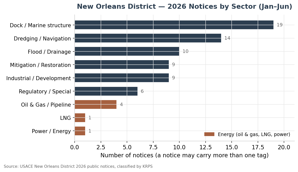 Horizontal bar chart of New Orleans District 2026 notices by sector, with energy sectors highlighted.