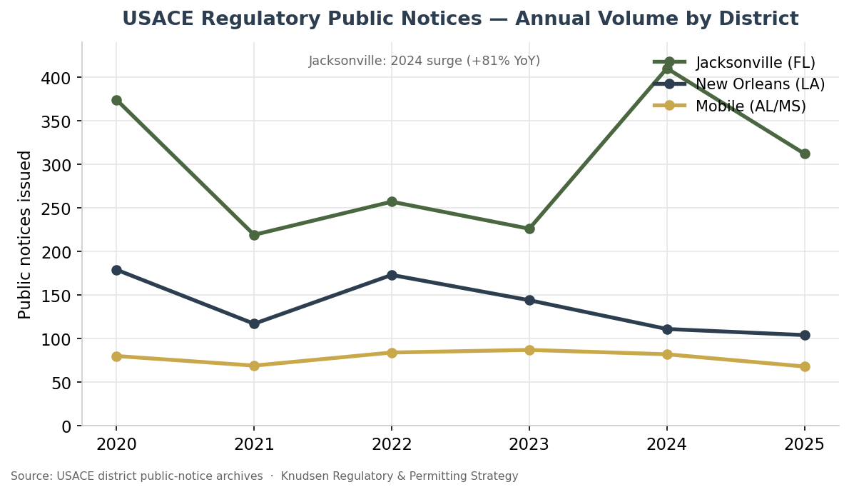 Line chart of annual USACE public notices for Jacksonville, New Orleans, and Mobile districts, 2020–2025.
